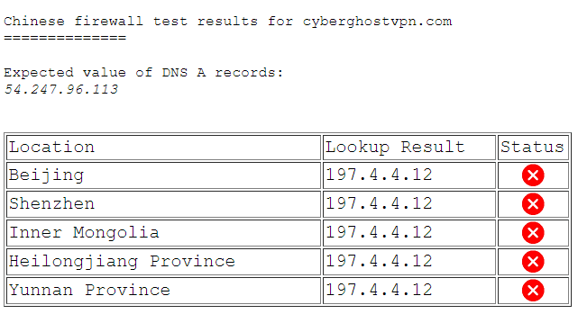 China VPN