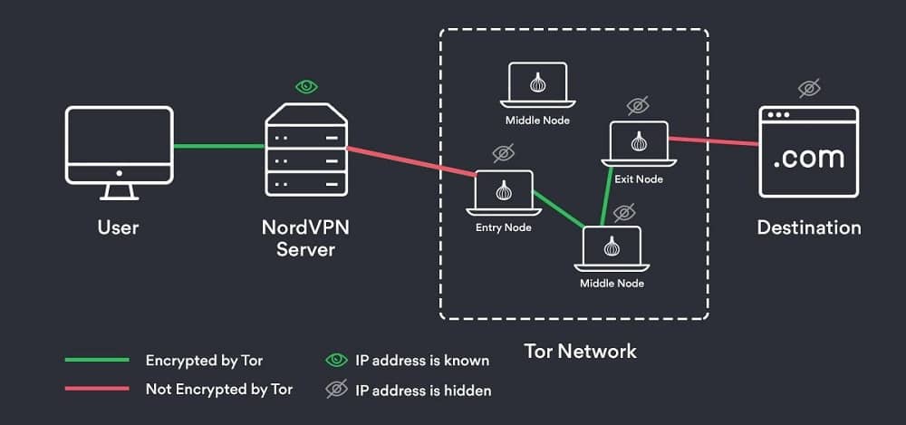 Onion over VPN
