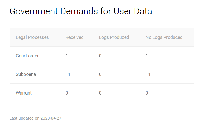 Transparency report