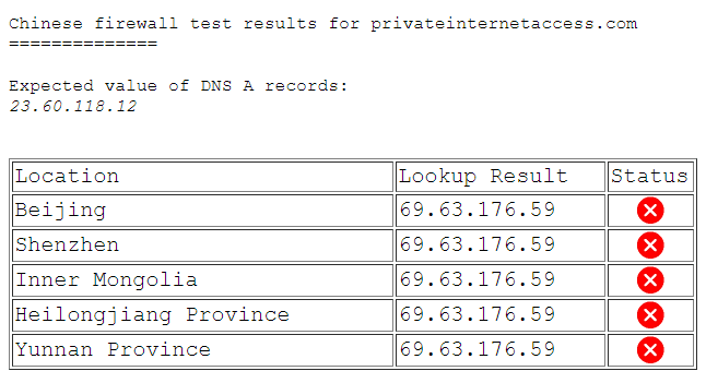 China VPN