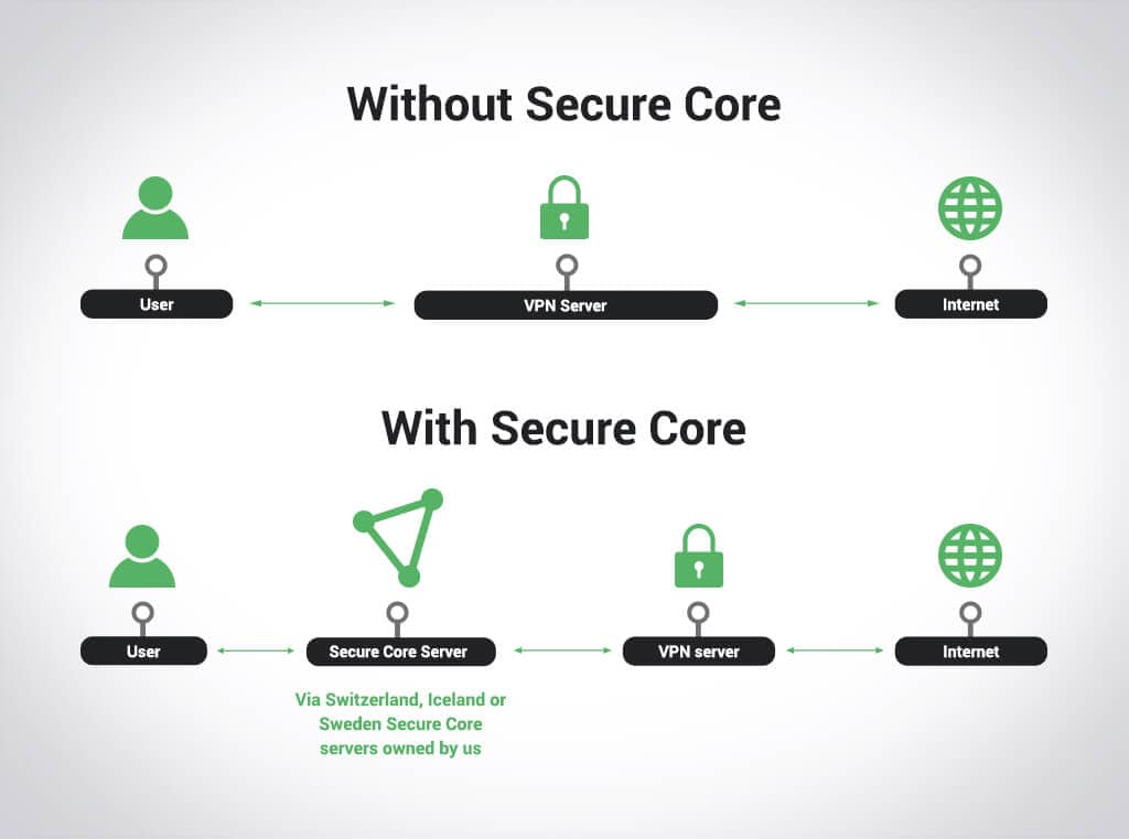 ProtonVPN Secure Core