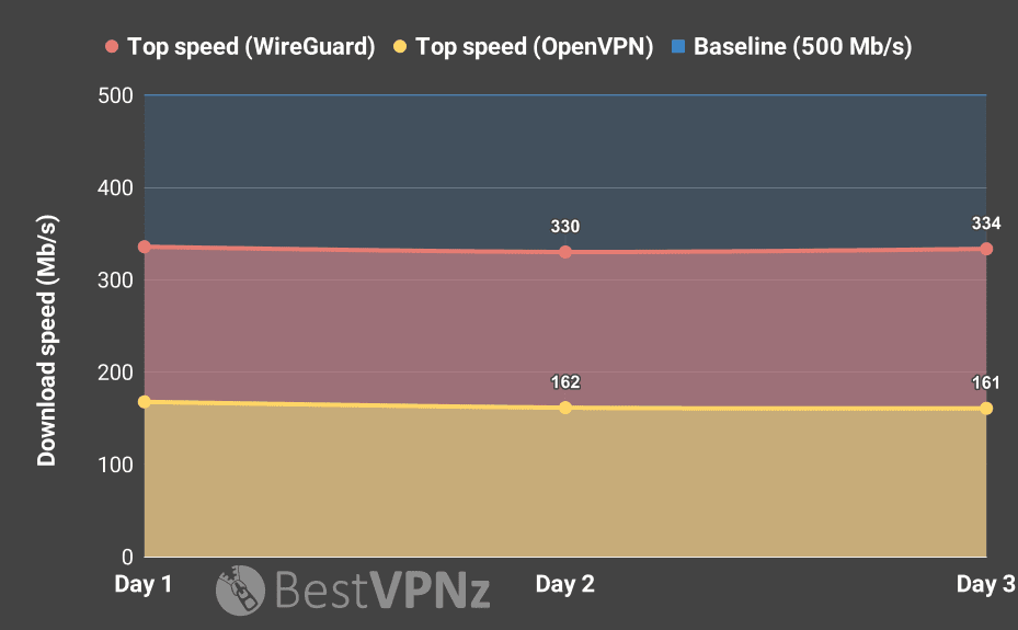 ExpressVPN speed