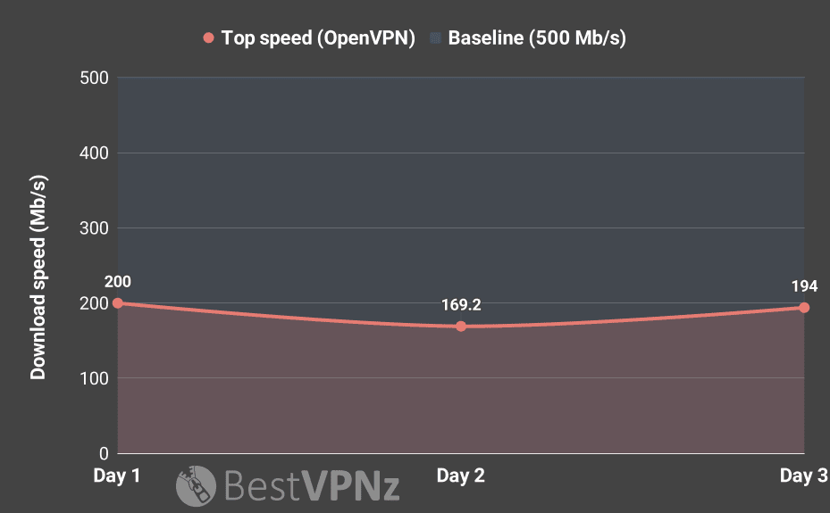 Fastest VPN