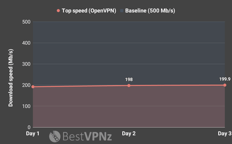 IPVanish speed