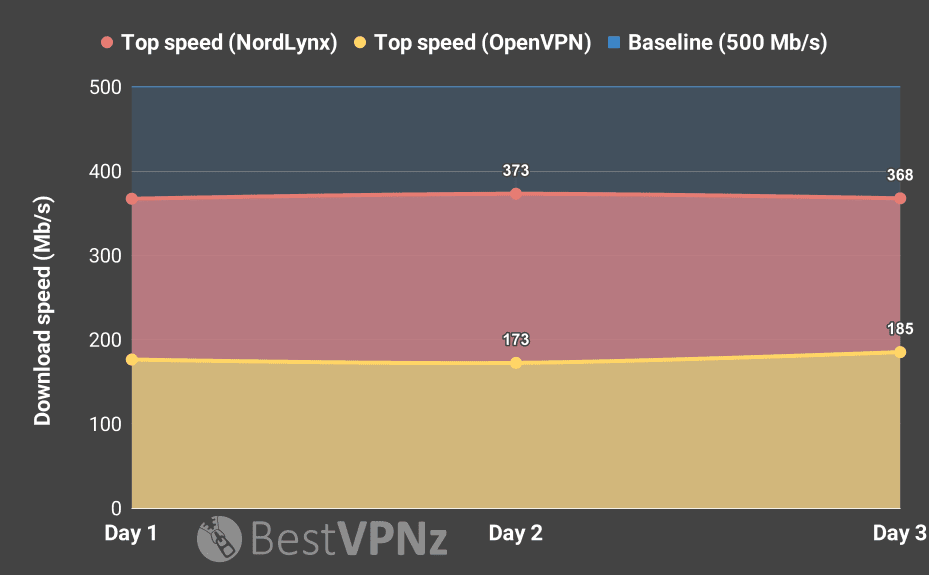 NordVPN speed