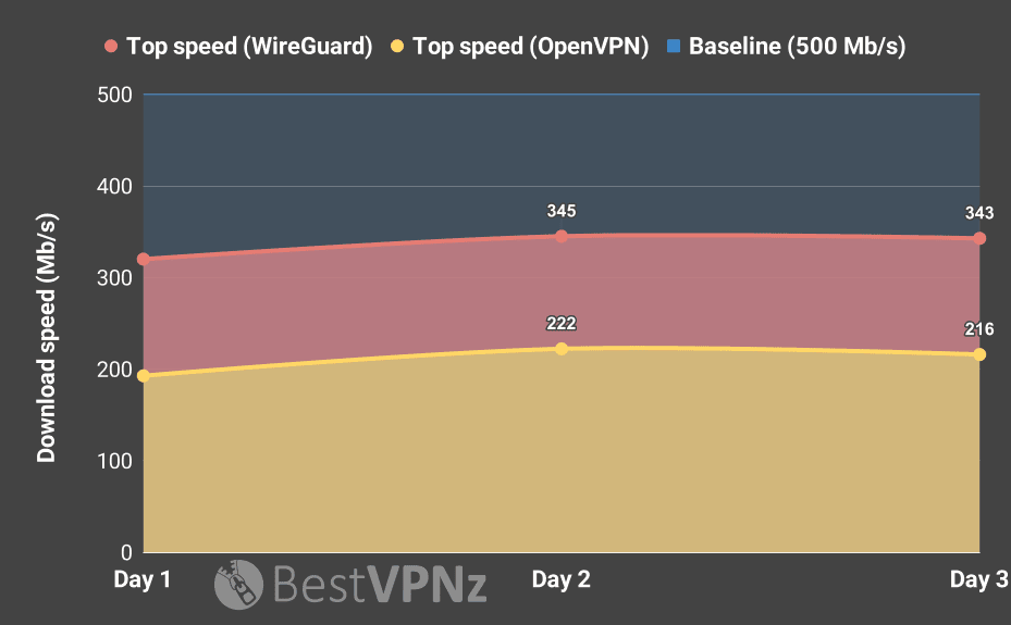 Private Internet Access speed