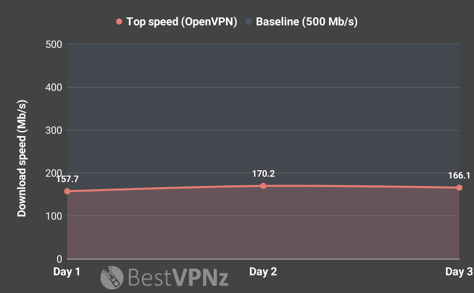 Fastest VPN