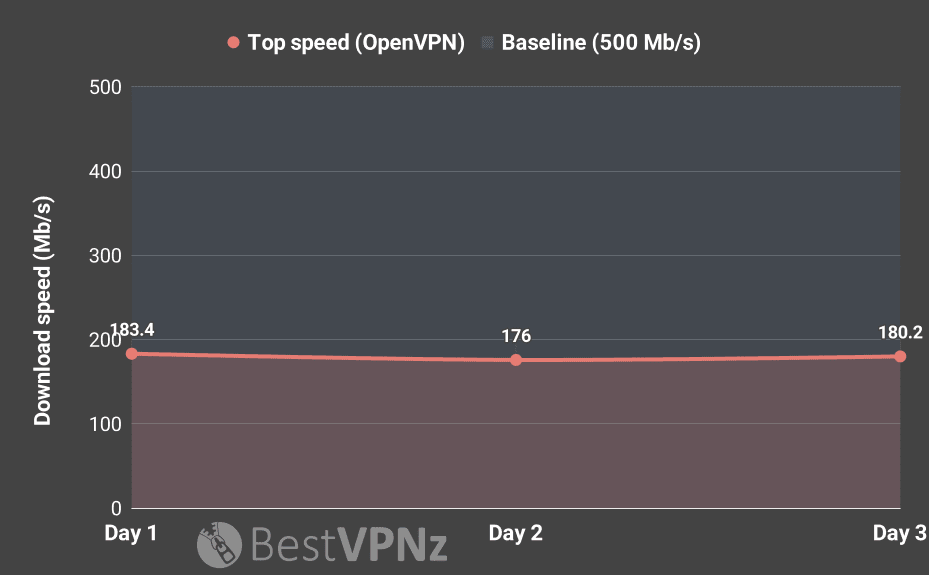 VPN ที่เร็วที่สุด