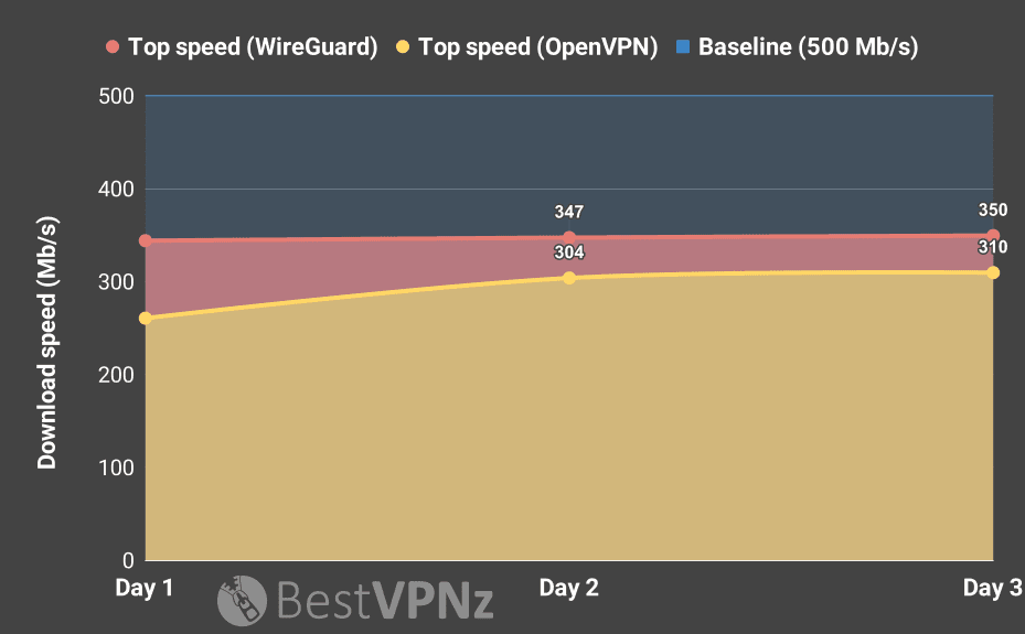 Fastest VPN