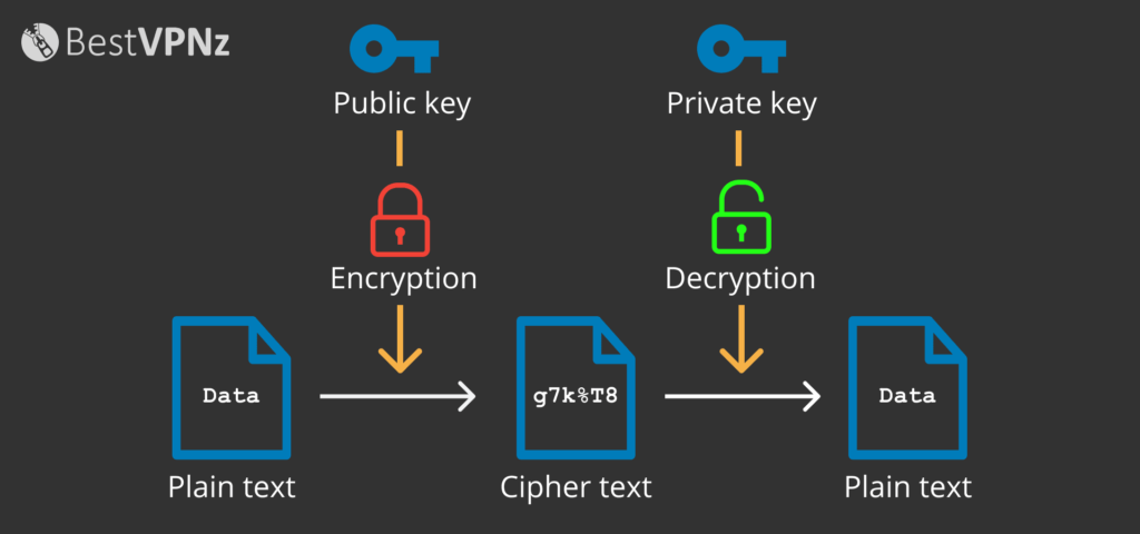 Asymmetric encryption