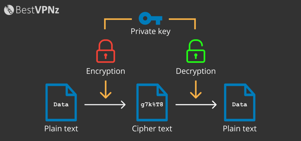 Symmetric encryption